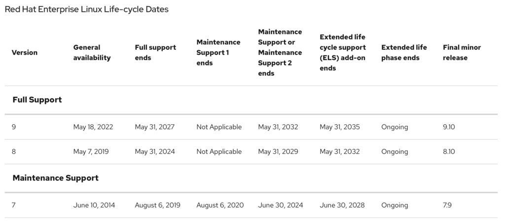 Red Hat Enterprise Linux Lifecycle Dates